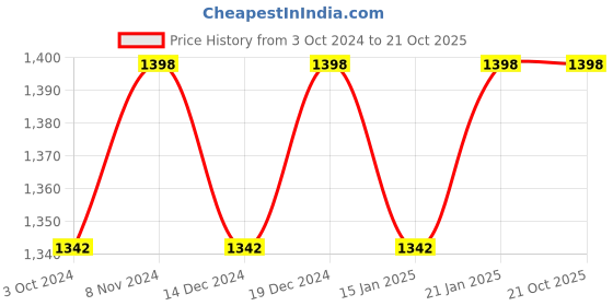 myntra.com KIMISHA Ethnic Motifs Batik Printed Cotton Blend Saree kimisha Price History Graph from 3 Oct 2024 to 20 Oct 2025