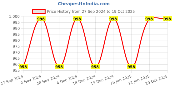 myntra.com KIMISHA Ethnic Motifs Zari Organza Block Print Saree kimisha Price History Graph from 27 Sep 2024 to 19 Oct 2025