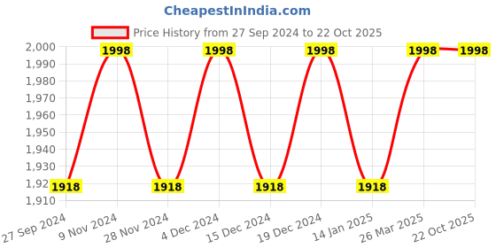myntra.com KIMISHA Floral Embellished Beads & Stones Organza Unstitched Dress Material kimisha Price History Graph from 27 Sep 2024 to 21 Oct 2025