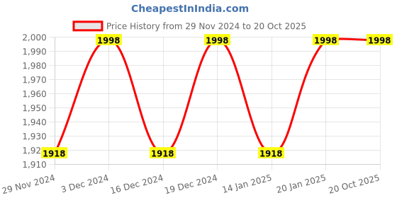 myntra.com KIMISHA Floral Embellished Beads and Stones Unstitched Dress Material kimisha Price History Graph from 29 Nov 2024 to 20 Oct 2025