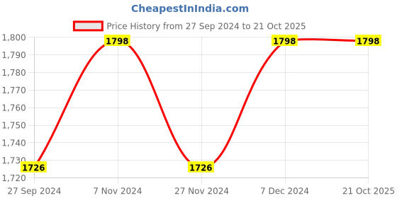 myntra.com KIMISHA Floral Embroidered Mirror Work Unstitched Dress Material kimisha Price History Graph from 27 Sep 2024 to 21 Oct 2025