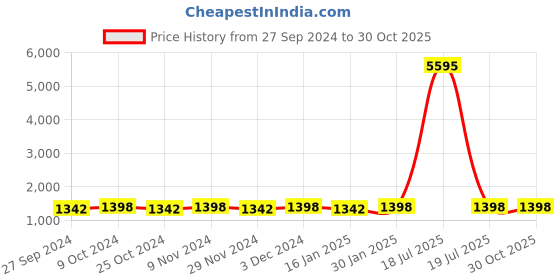 myntra.com KIMISHA Floral Embroidered Unstitched Dress Material kimisha Price History Graph from 27 Sep 2024 to 30 Oct 2025