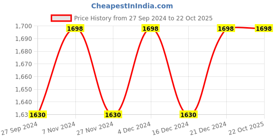 myntra.com KIMISHA Floral Embroidered Unstitched Dress Material kimisha Price History Graph from 27 Sep 2024 to 21 Oct 2025