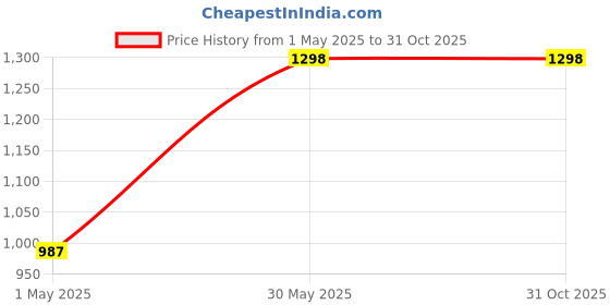 myntra.com KIMISHA Floral Embroidered Unstitched Dress Material kimisha Price History Graph from 1 May 2025 to 30 Oct 2025