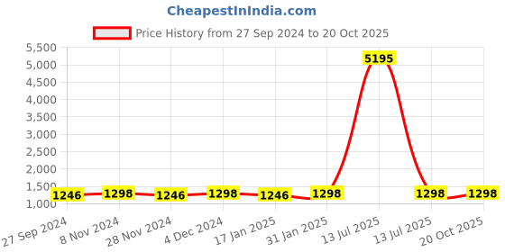 myntra.com KIMISHA Floral Organza Saree kimisha Price History Graph from 27 Sep 2024 to 20 Oct 2025