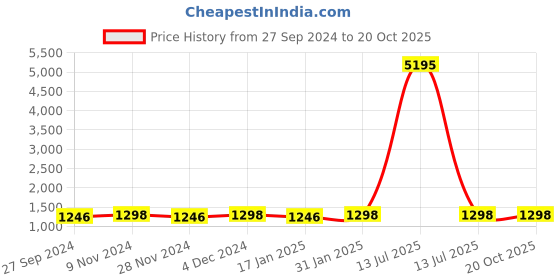 myntra.com KIMISHA Floral Organza Saree kimisha Price History Graph from 27 Sep 2024 to 20 Oct 2025