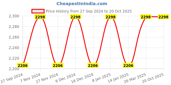 myntra.com KIMISHA Floral Printed Beads & Stones Unstitched Dress Material kimisha Price History Graph from 27 Sep 2024 to 20 Oct 2025