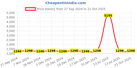 myntra.com KIMISHA Floral Printed  Organza Saree kimisha Price History Graph from 27 Sep 2024 to 21 Oct 2025