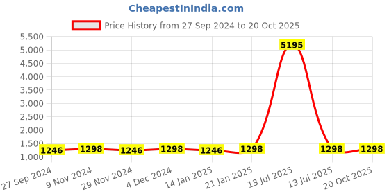 myntra.com KIMISHA Floral Printed Organza Saree kimisha Price History Graph from 27 Sep 2024 to 20 Oct 2025
