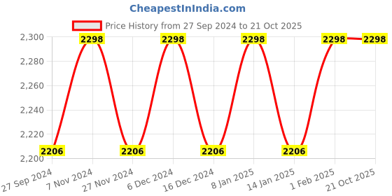 myntra.com KIMISHA Floral Printed Organza Unstitched Dress Material kimisha Price History Graph from 27 Sep 2024 to 20 Oct 2025