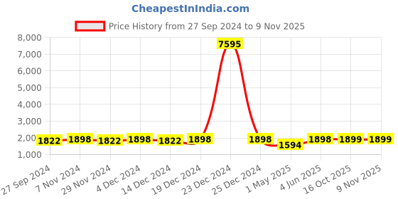 myntra.com KIMISHA Floral Printed Unstitched Dress Material kimisha Price History Graph from 27 Sep 2024 to 6 Nov 2025