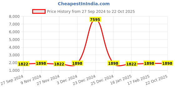 myntra.com KIMISHA Floral Printed Unstitched Dress Material kimisha Price History Graph from 27 Sep 2024 to 22 Oct 2025