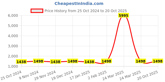 myntra.com KIMISHA Floral Satin Saree kimisha Price History Graph from 25 Oct 2024 to 20 Oct 2025