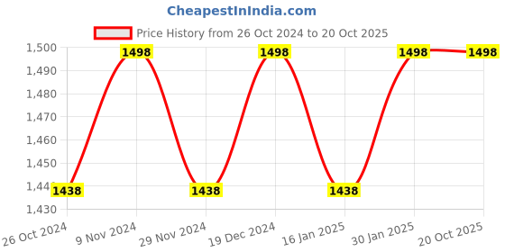 myntra.com KIMISHA Floral Satin Saree kimisha Price History Graph from 26 Oct 2024 to 20 Oct 2025