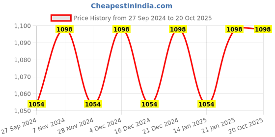 myntra.com KIMISHA Floral Zari Saree kimisha Price History Graph from 27 Sep 2024 to 20 Oct 2025