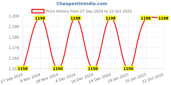 myntra.com KIMISHA Floral Zari Silk Blend Banarasi Saree kimisha Price History Graph from 27 Sep 2024 to 21 Oct 2025
