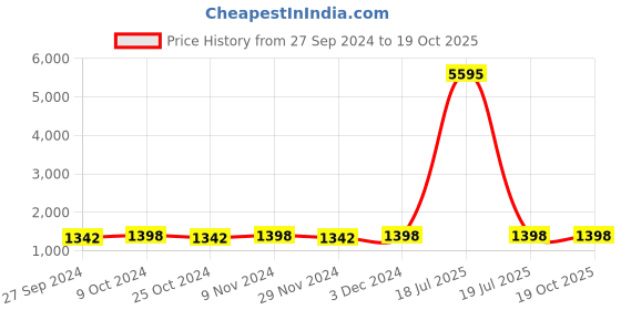 myntra.com KIMISHA Geometric Embroidered Sequinned Unstitched Dress Material kimisha Price History Graph from 27 Sep 2024 to 19 Oct 2025