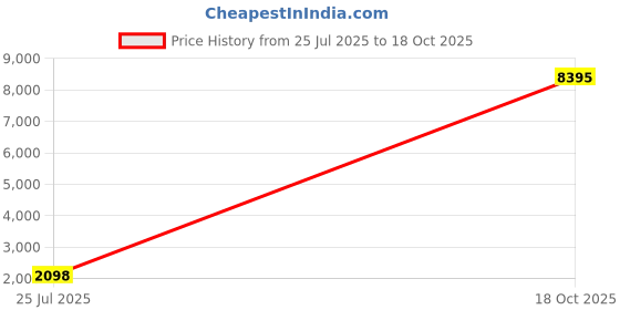 myntra.com KIMISHA Geometric Printed Sequinned Cotton Unstitched Dress Material kimisha Price History Graph from 25 Jul 2025 to 18 Oct 2025