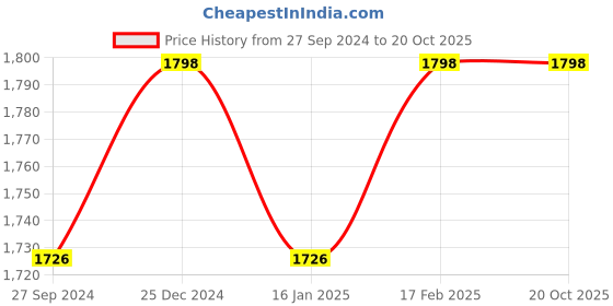 myntra.com KIMISHA Organza Unstitched Dress Material kimisha Price History Graph from 27 Sep 2024 to 20 Oct 2025