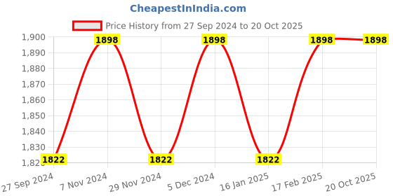 myntra.com KIMISHA Organza Unstitched Dress Material kimisha Price History Graph from 27 Sep 2024 to 20 Oct 2025