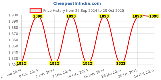 myntra.com KIMISHA Organza Unstitched Dress Material kimisha Price History Graph from 27 Sep 2024 to 19 Oct 2025