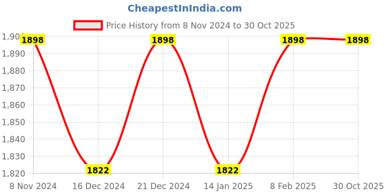 myntra.com KIMISHA Organza Unstitched Dress Material kimisha Price History Graph from 8 Nov 2024 to 29 Oct 2025