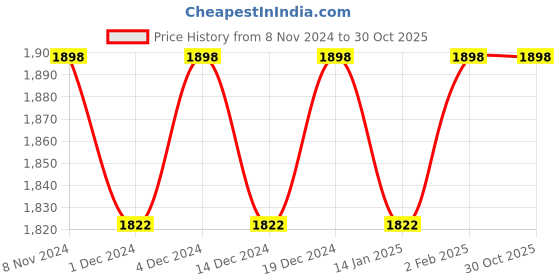 myntra.com KIMISHA Organza Unstitched Dress Material kimisha Price History Graph from 8 Nov 2024 to 29 Oct 2025