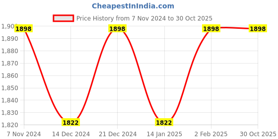 myntra.com KIMISHA Organza Unstitched Dress Material kimisha Price History Graph from 7 Nov 2024 to 29 Oct 2025
