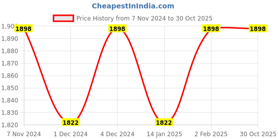 myntra.com KIMISHA Organza Unstitched Dress Material kimisha Price History Graph from 7 Nov 2024 to 29 Oct 2025