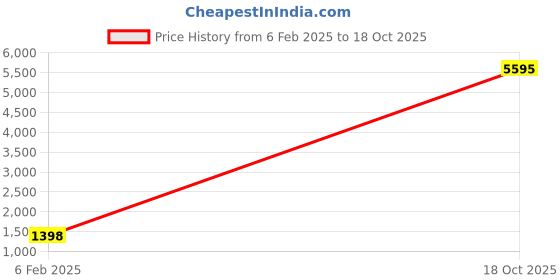 myntra.com KIMISHA Organza Zari Kanjeevaram Saree kimisha Price History Graph from 6 Feb 2025 to 18 Oct 2025