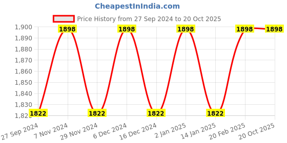 myntra.com KIMISHA Polka Dots Woven Design Beads & Stones Unstitched Dress Material kimisha Price History Graph from 27 Sep 2024 to 19 Oct 2025