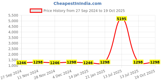 myntra.com KIMISHA Printed Abstract Organza Saree kimisha Price History Graph from 27 Sep 2024 to 17 Oct 2025