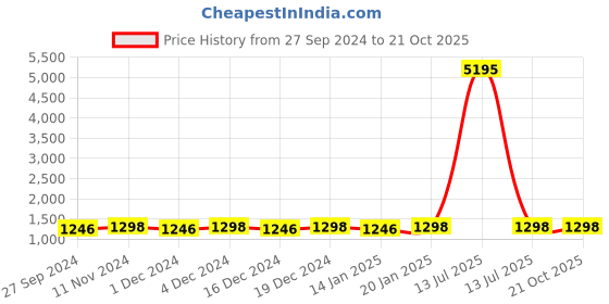myntra.com KIMISHA Printed Floral Organza Saree kimisha Price History Graph from 27 Sep 2024 to 21 Oct 2025