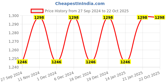 myntra.com KIMISHA Printed Floral Organza Saree kimisha Price History Graph from 27 Sep 2024 to 21 Oct 2025
