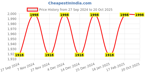 myntra.com KIMISHA Printed Organza Unstitched Dress Material kimisha Price History Graph from 27 Sep 2024 to 20 Oct 2025