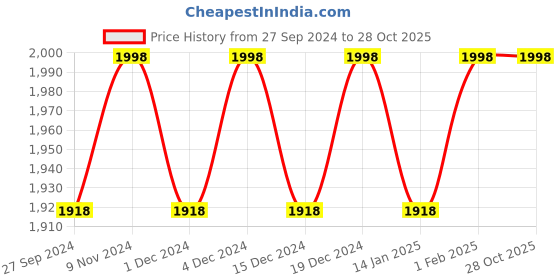 myntra.com KIMISHA Printed Organza Unstitched Dress Material kimisha Price History Graph from 27 Sep 2024 to 27 Oct 2025