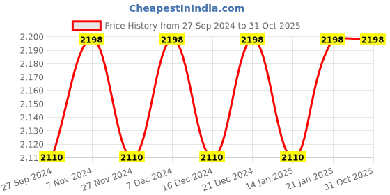 myntra.com KIMISHA Printed Organza Unstitched Dress Material kimisha Price History Graph from 27 Sep 2024 to 30 Oct 2025