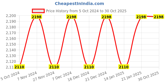 myntra.com KIMISHA Printed Organza Unstitched Dress Material kimisha Price History Graph from 5 Oct 2024 to 30 Oct 2025