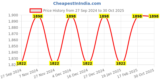 myntra.com KIMISHA Printed Unstitched Dress Material kimisha Price History Graph from 27 Sep 2024 to 30 Oct 2025