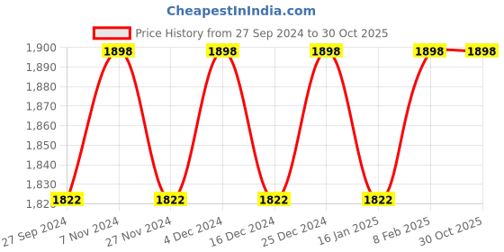 myntra.com KIMISHA Printed Unstitched Dress Material kimisha Price History Graph from 27 Sep 2024 to 30 Oct 2025