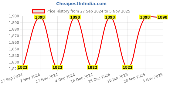 myntra.com KIMISHA Printed Unstitched Dress Material kimisha Price History Graph from 27 Sep 2024 to 4 Nov 2025