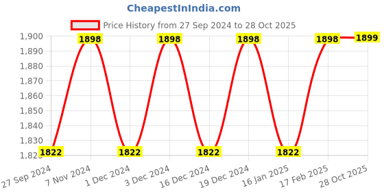 myntra.com KIMISHA Printed Unstitched Dress Material kimisha Price History Graph from 27 Sep 2024 to 28 Oct 2025