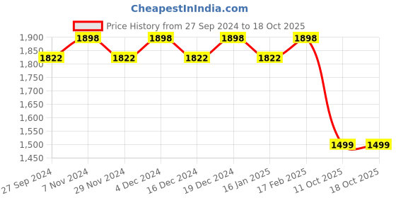 myntra.com KIMISHA Printed Unstitched Dress Material kimisha Price History Graph from 27 Sep 2024 to 18 Oct 2025