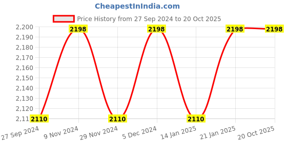 myntra.com KIMISHA Printed Unstitched Dress Material kimisha Price History Graph from 27 Sep 2024 to 20 Oct 2025