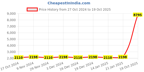 myntra.com KIMISHA Printed Unstitched Dress Material kimisha Price History Graph from 27 Oct 2024 to 19 Oct 2025