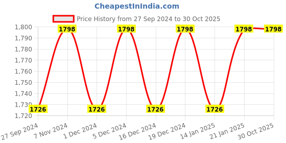 myntra.com KIMISHA Printed Unstitched Dress Material kimisha Price History Graph from 27 Sep 2024 to 30 Oct 2025