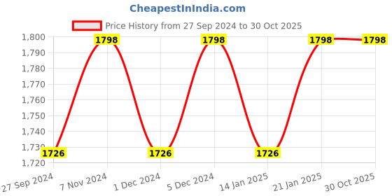 myntra.com KIMISHA Printed Unstitched Dress Material kimisha Price History Graph from 27 Sep 2024 to 29 Oct 2025