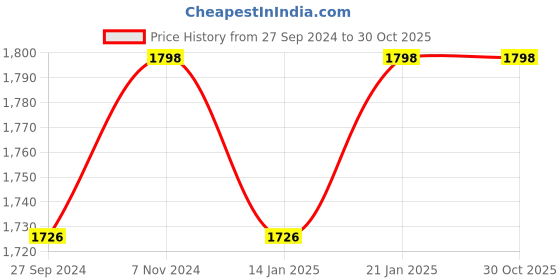 myntra.com KIMISHA Printed Unstitched Dress Material kimisha Price History Graph from 27 Sep 2024 to 29 Oct 2025