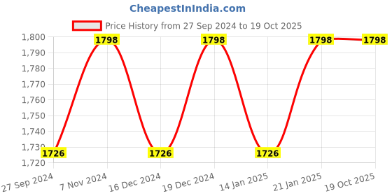 myntra.com KIMISHA Printed Unstitched Dress Material kimisha Price History Graph from 27 Sep 2024 to 17 Oct 2025