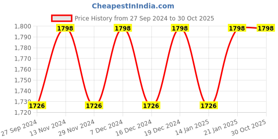myntra.com KIMISHA Printed Unstitched Dress Material kimisha Price History Graph from 27 Sep 2024 to 30 Oct 2025